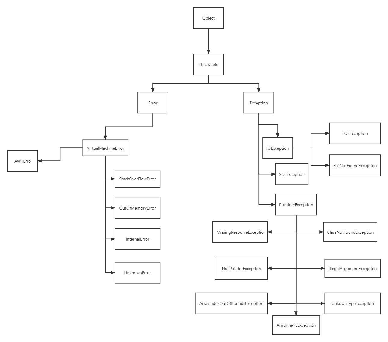 Java异常体系结构图